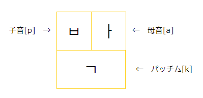 「ㄱ」(キウク)のパッチム