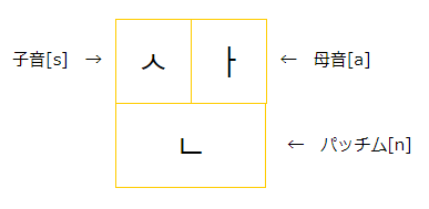 「ㄴ」(ニウン)のパッチム
