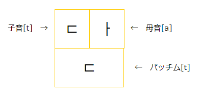 「ㄷ」(ティグッ)のパッチム