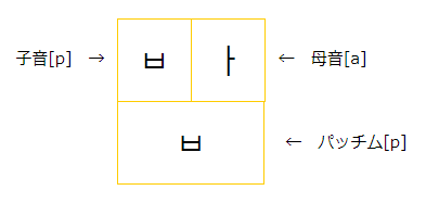 「ㅂ」(ピウプ)のパッチム