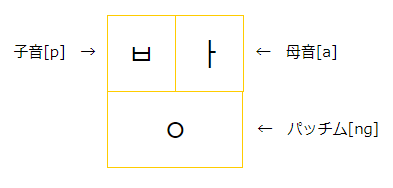 「ㅇ」(イウン)のパッチム