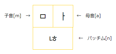2文字のパッチム